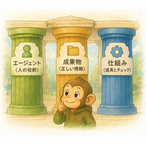 3本柱: エージェント・成果物・仕組み